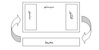 ساختار یک عامل ساده