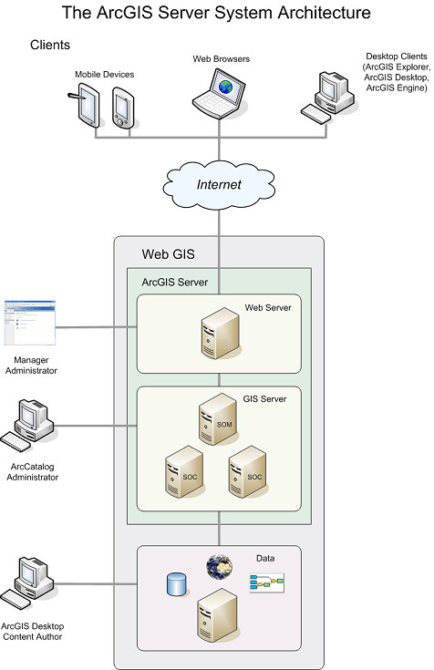 معماری ArcGIS Server به زبان ساده