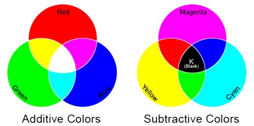 ترکیبات افزایشی و کاهشی رنگهای اصلی