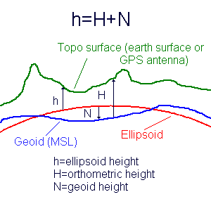 نحوه محاسبه ارتفاع ژئوئید (Geoid)