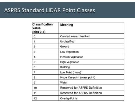طبقه‌بندی نقاط در ASPRS